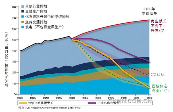 據(jù)MiningWeekly報道，花旗研究院（Citi Research）最近完成的一份關(guān)于金屬工業(yè)未來30年對減緩氣候變化的潛力分析報告預(yù)計，到2050年，在快速電氣化情景下，金屬工業(yè)有能力將溫室氣體排放減少1萬億噸。