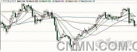 國(guó)內(nèi)金價(jià)走勢(shì)圖