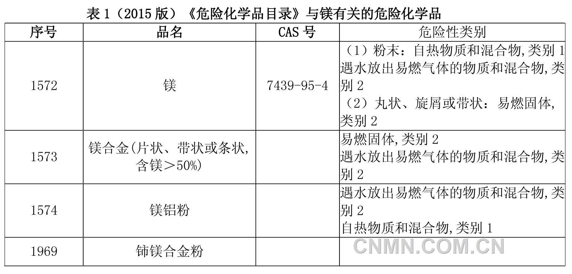 2015新版目錄中列出的與鎂有關的危險化學品