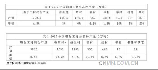 2017年中國銅鋁加工材產(chǎn)量統(tǒng)計數(shù)據(jù)