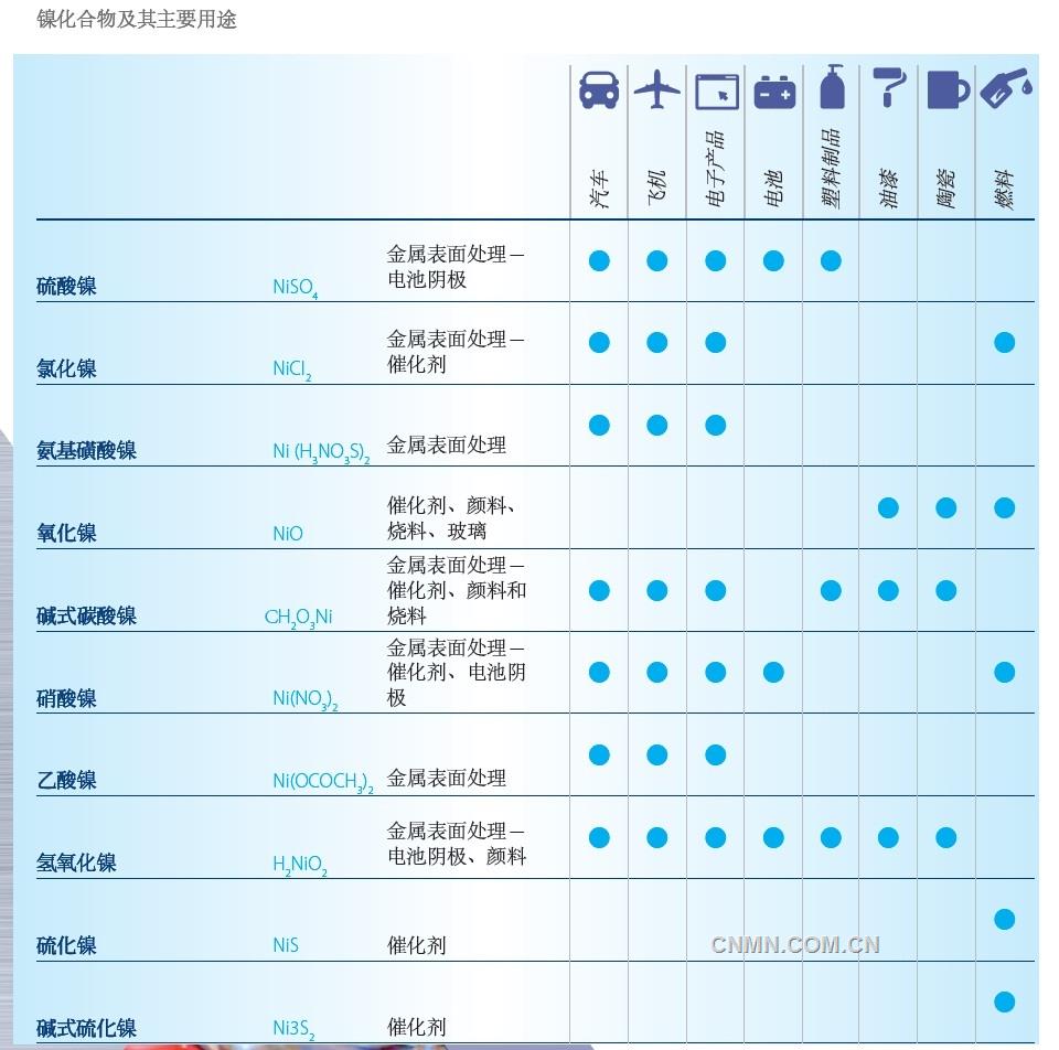 雖然從數(shù)量上看，金屬鎳是鎳的最重要形態(tài)，但鎳化合物也有關(guān)鍵用途。鎳化合物的重要性尚未得到廣泛認(rèn)可，但源于金屬鎳的這類(lèi)物質(zhì)已被應(yīng)用于很多行業(yè)，對(duì)于無(wú)數(shù)產(chǎn)品的日常生產(chǎn)至關(guān)重要。