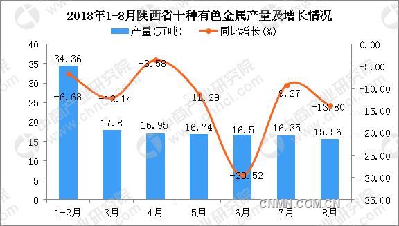 1-8月陜西省十種有色金屬產(chǎn)量及增長情況分析