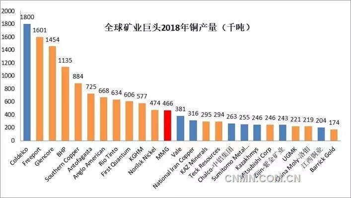 隨著各礦業(yè)公司2018年4季度生產報告的陸續(xù)公布，全球銅礦公司2018年全年產量排名也浮出水面。智利國家銅業(yè)公司依舊以180萬噸銅產量傲視群雄，自由港、嘉能可和必和必拓緊隨其后，均達到100萬噸以上級別，墨西哥集團旗下的南方銅業(yè)則以88.4萬噸排名第五；6-12名分別為安托法加斯塔、英美資源、力拓、第一量子、波蘭銅業(yè)、俄羅斯鎳業(yè)及中國五礦資源，前十二強入圍的門檻為45萬噸以上。中鋁集團、紫金礦業(yè)、洛鉬集團和江西銅業(yè)則均實現(xiàn)了二十萬噸級別礦山銅的生產能力，分別排名全球第17、21、23和24位（產能按照全口徑測算）。