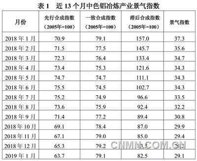 近13個(gè)月中色鋁冶煉產(chǎn)業(yè)景氣指數(shù)見表1。