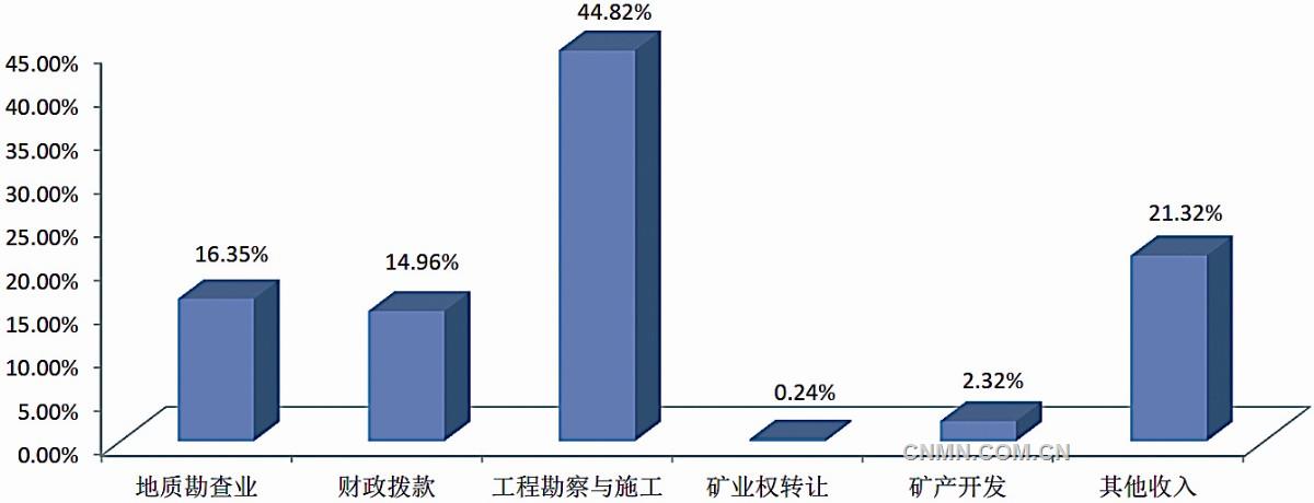 圖2 2019年地勘單位總收入構成（扣除不可比因素）