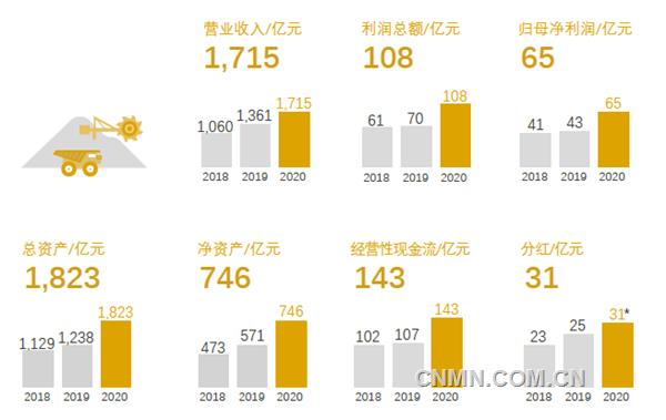 3月19日，紫金礦業(yè)發(fā)布2020年年度報(bào)告，在極不平凡的2020年，公司發(fā)展水平再邁新臺(tái)階，多項(xiàng)指標(biāo)逆勢(shì)高增長(zhǎng)，實(shí)現(xiàn)銷售收入1715.01億元，利潤總額108.46億元，歸屬母公司凈利潤65.09 億元，實(shí)現(xiàn)經(jīng)營性凈現(xiàn)金流142.68億元，均創(chuàng)歷史最好水平。