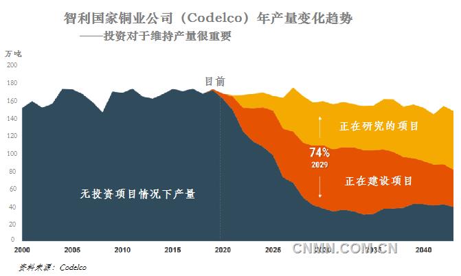 未來幾年，電力和建筑行業(yè)需求增長以及電動交通加速發(fā)展將使得目前銅市場缺口進(jìn)一步擴大。