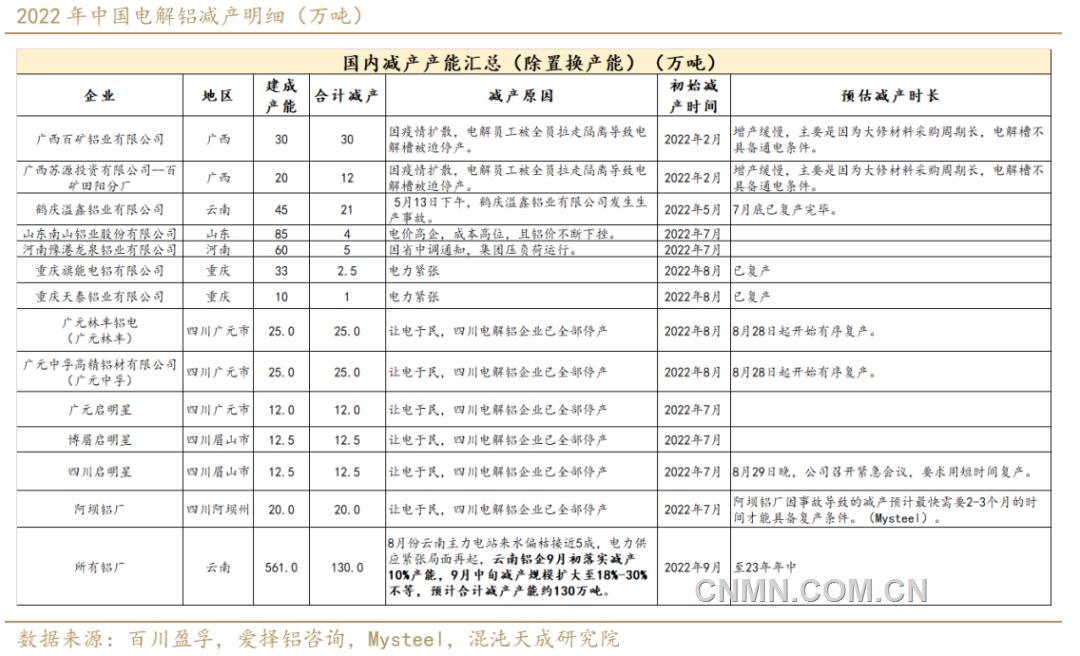 　2022年中國電解鋁減產(chǎn)明細