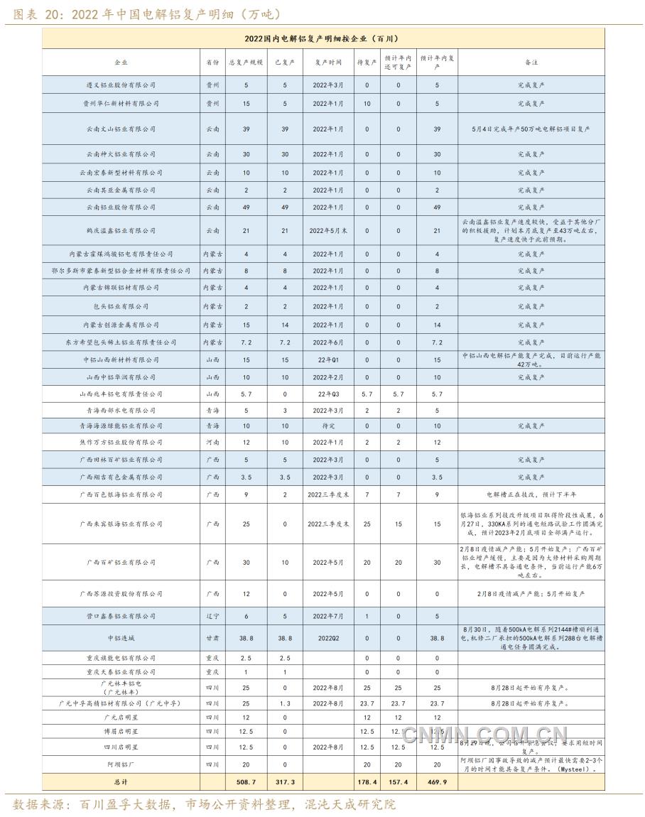 2022年中國電解鋁復產(chǎn)明細