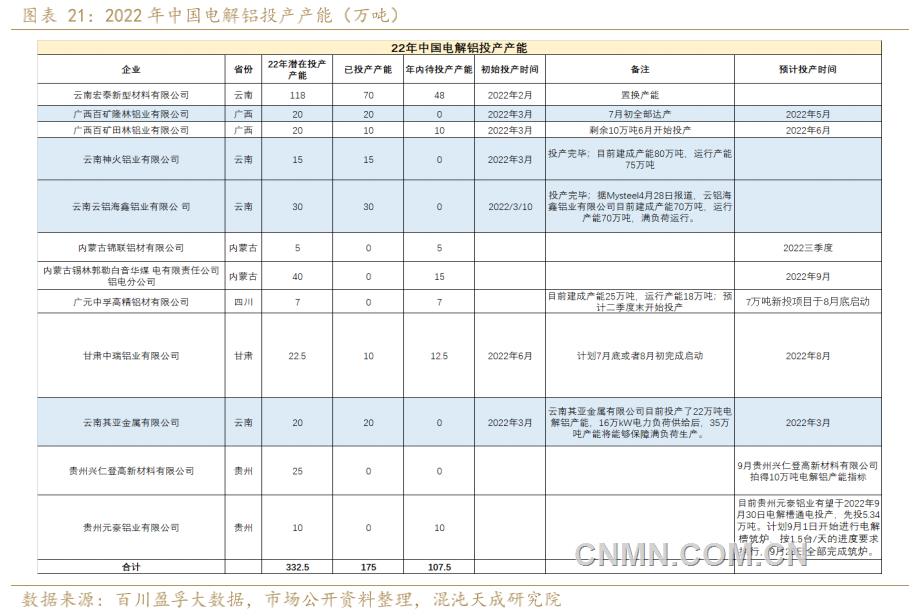 2022年中國電解鋁投產(chǎn)明細