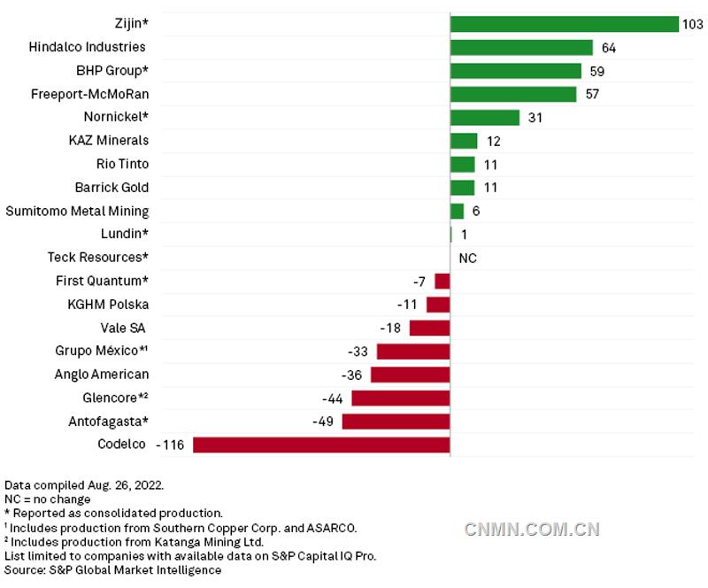 全球頭部礦企二季度礦產(chǎn)銅量同比增減情況（千噸），來源：標(biāo)普