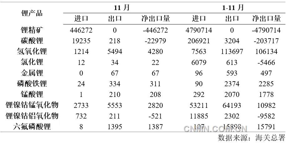 表 2   2024年1-11月鋰產(chǎn)品進(jìn)出口量(噸)