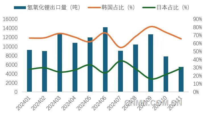 圖 6   1-11月我國(guó)氫氧化鋰出口量及韓國(guó)、日本占比