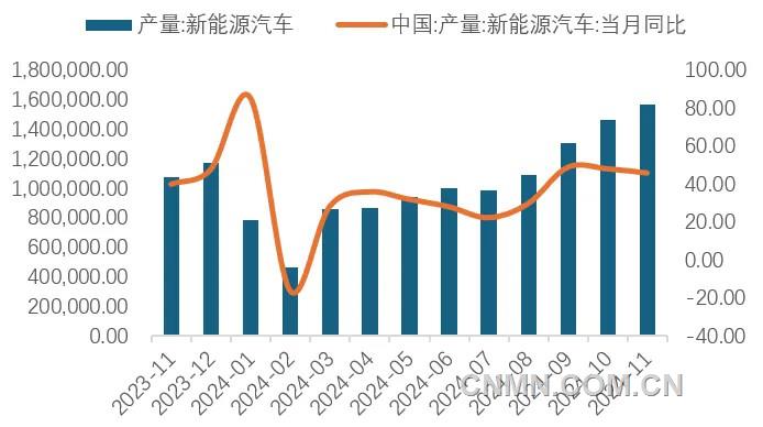 圖 9   近1年新能源車產(chǎn)量及同比增速（輛, %）