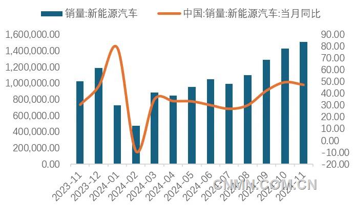 圖 10   近1年新能源車銷量及同比增速（輛, %）