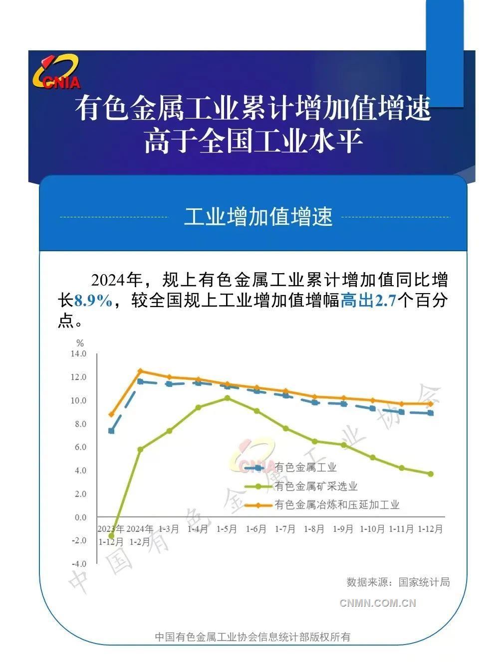 2024年有色金屬工業(yè)增加值、產(chǎn)品產(chǎn)量、固定資產(chǎn)投資增幅穩(wěn)步增長(zhǎng)