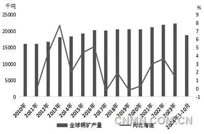 2025年銅價將先抑后揚