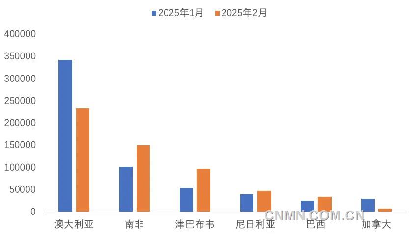 圖 3   1—2月份我國(guó)鋰精礦進(jìn)主要國(guó)家（噸）