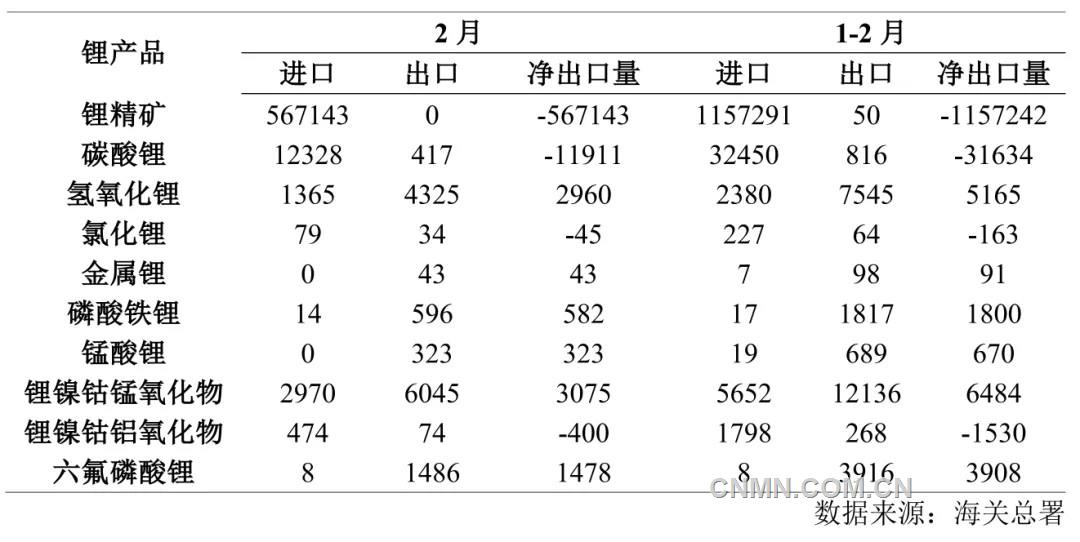 表 2   1—2月份鋰產(chǎn)品進(jìn)出口量（噸）