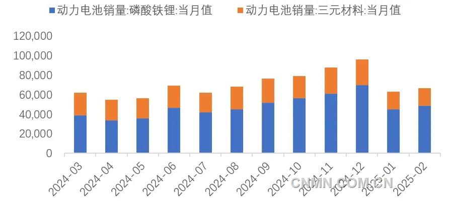 圖 7  近1年動(dòng)力電池銷(xiāo)量（兆瓦時(shí)）