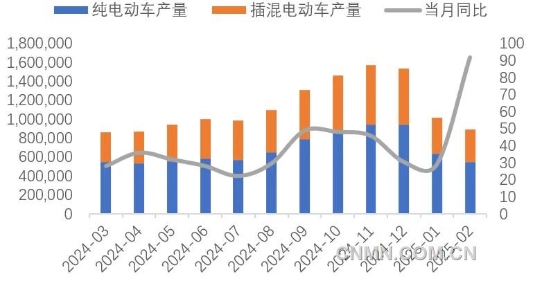 圖 9   近1年新能源車(chē)產(chǎn)量及同比增速（輛, %）