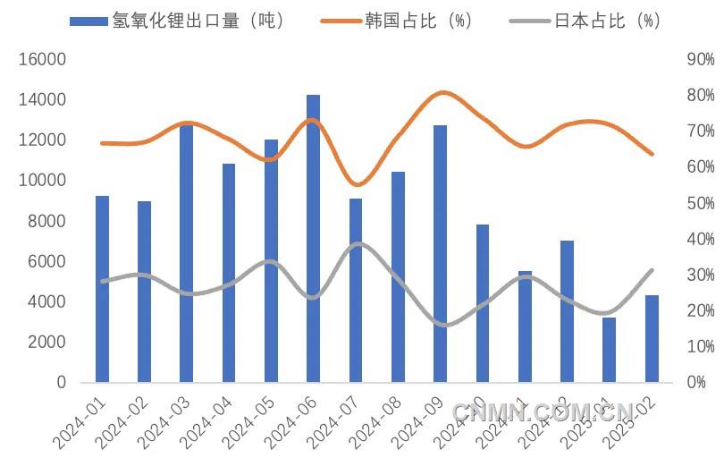 圖 5   近1年我國(guó)氫氧化鋰出口量（噸）及韓國(guó)、日本占比（%）