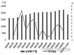 2025年銅價將先抑后揚