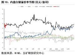 白銀價格存在回落風險