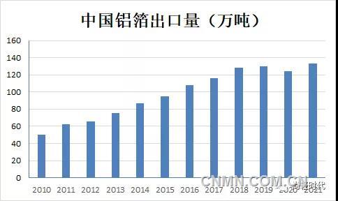 中國(guó)鋁箔出口量（萬(wàn)噸）